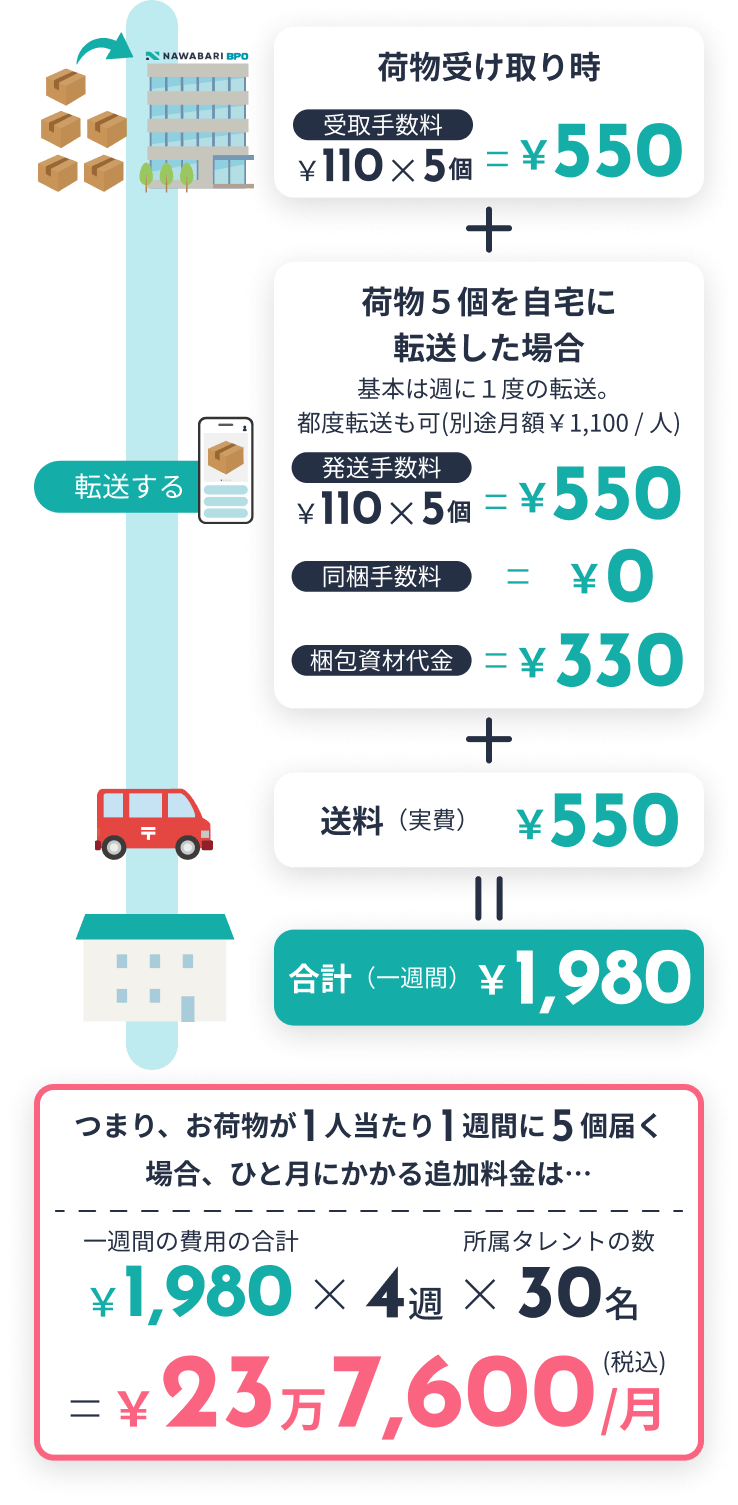 必要に応じてかかる追加料金の例